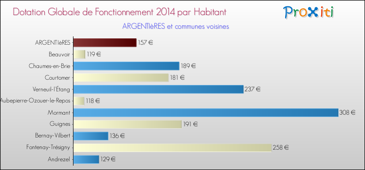 Montant des dotations globales de fonctionnement DGF par Habitant pour ARGENTIèRES et les communes proches en 2014. Comparaison des des dotations globales de fonctionnement DGF par habitant pour ARGENTIèRES et les communes voisines en 2014.