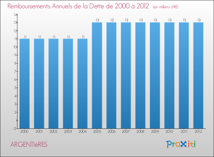 Evolution de l'annuité de la dette pour la commune de ARGENTIèRES de 2000 à 2012 Annuités de la dette pour ARGENTIèRES de 2000 à 2012