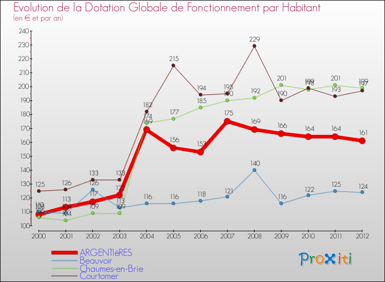 Evolution et montant de la dotation globale de fonctionnement par Habitant pour ARGENTIèRES et les communes proches Comparaison des dotations globales de fonctionnement par habitant pour ARGENTIèRES et les communes voisines