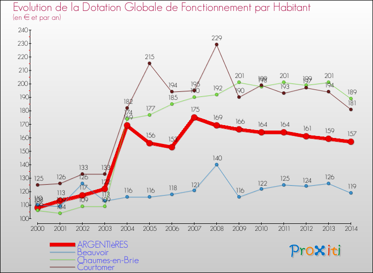 Evolution et montant de la dotation globale de fonctionnement par Habitant pour ARGENTIèRES et les communes proches de 2000 à 2014. Comparaison des dotations globales de fonctionnement par habitant pour ARGENTIèRES et les communes voisines de 2000 à 2014.
