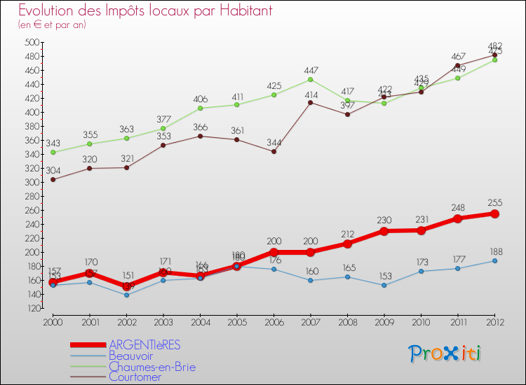 Evolution et montant des impôts locaux par Habitant pour ARGENTIèRES et les communes proches Comparaison des impôts locaux par habitant pour ARGENTIèRES et les communes voisines