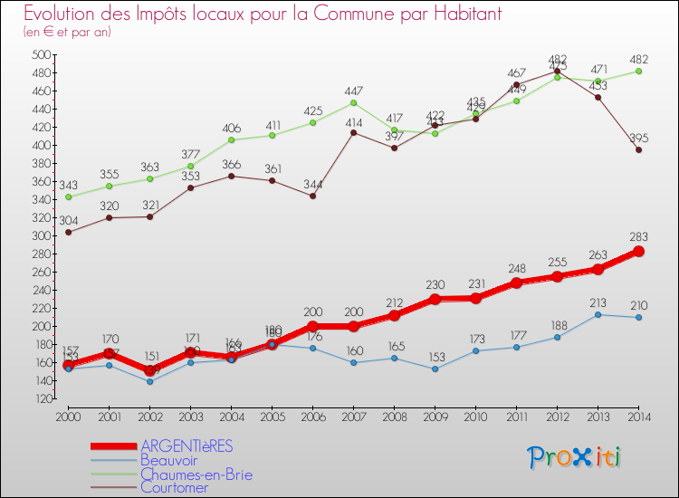 Evolution et montant des impôts locaux par Habitant pour ARGENTIèRES et les communes proches de 2000 à 2014 Comparaison des impôts locaux par habitant pour ARGENTIèRES et les communes voisines de 2000 à 2014