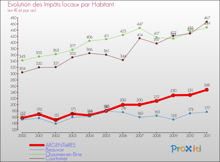 Evolution et montant des impôts locaux par Habitant pour ARGENTIèRES et les communes proches Comparaison des impôts locaux par habitant pour ARGENTIèRES et les communes voisines