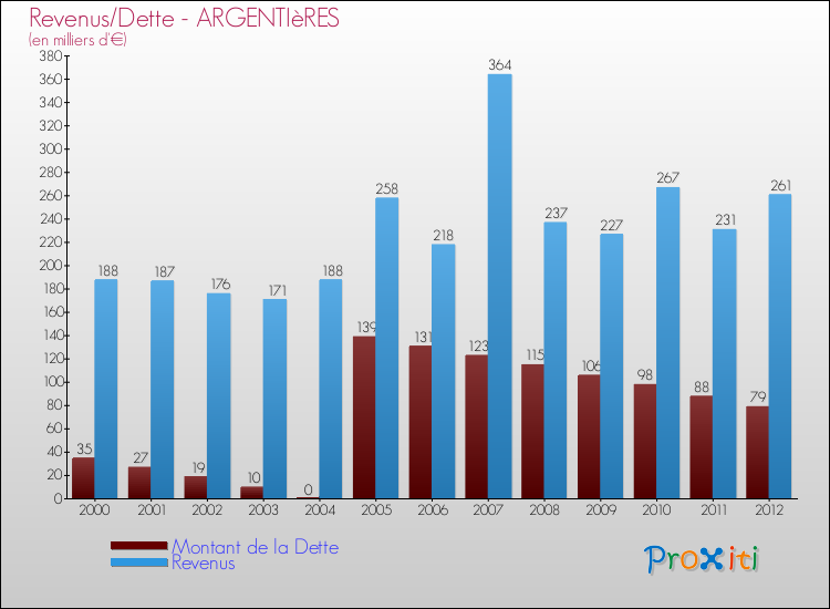 Evolution comparée de la dette et des revenus pour la commune de ARGENTIèRES de 2000 à 2012 Comparaison de la dette et des revenus pour ARGENTIèRES de 2000 à 2012