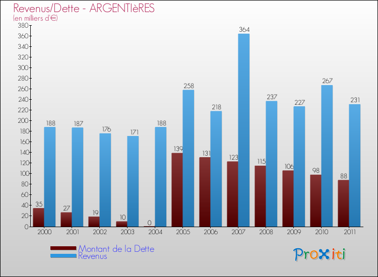 Evolution comparée de la dette et des revenus pour la commune de ARGENTIèRES de 2000 à 2011 Comparaison de la dette et des revenus pour ARGENTIèRES de 2000 à 2011