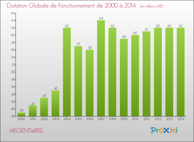 Evolution du montant de la Dotation Globale de Fonctionnement pour la commune de ARGENTIèRES de 2000 à 2014 Evolution du montant de la Dotation Globale de Fonctionnement pour ARGENTIèRES de 2000 à 2014