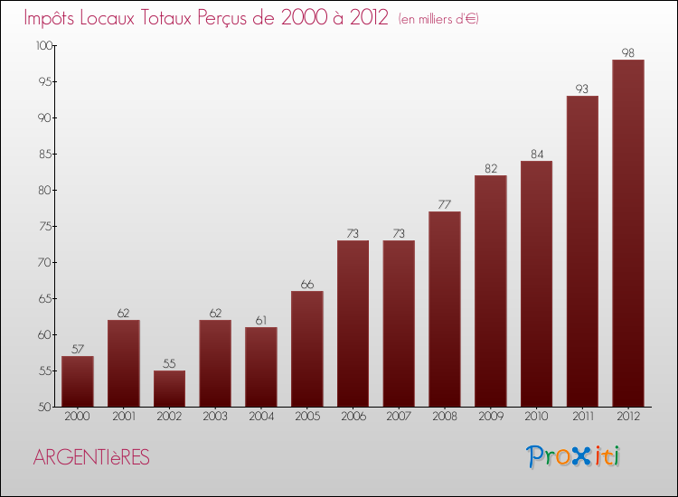 Evolution des Impôts Locaux pour la commune de ARGENTIèRES de 2000 à 2012 Evolution des Impôts Locaux pour ARGENTIèRES de 2000 à 2012