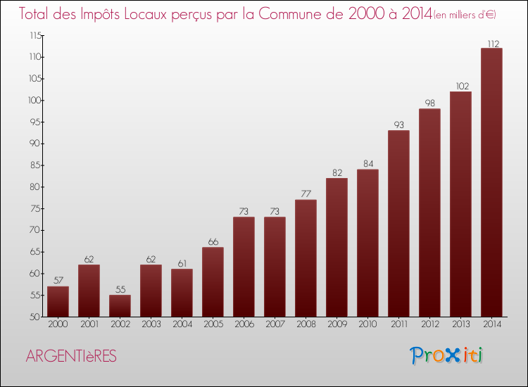 Evolution des Impôts Locaux pour la commune de ARGENTIèRES de 2000 à 2014 Evolution des Impôts Locaux pour ARGENTIèRES de 2000 à 2014