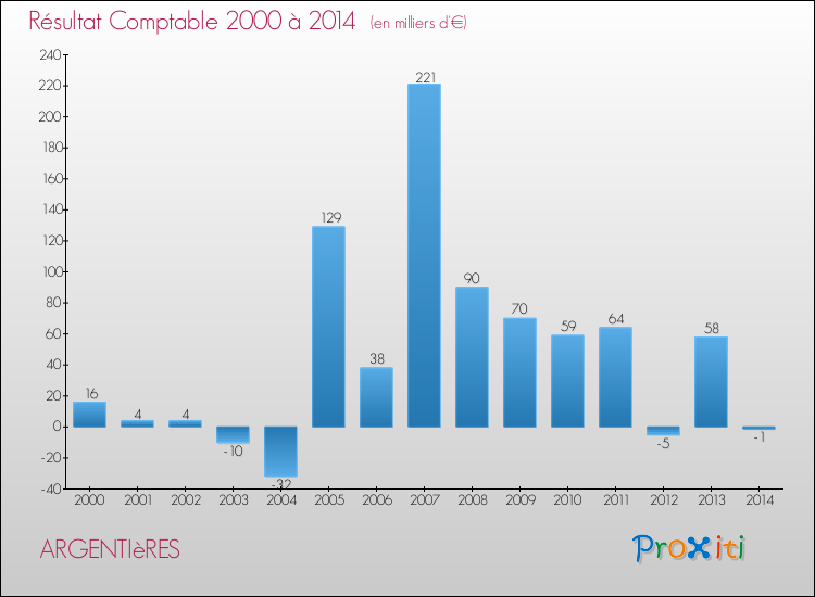 Evolution du résultat comptable pour la commune de ARGENTIèRES de 2000 à 2014 Evolution du résultat comptable pour ARGENTIèRES de 2000 à 2014