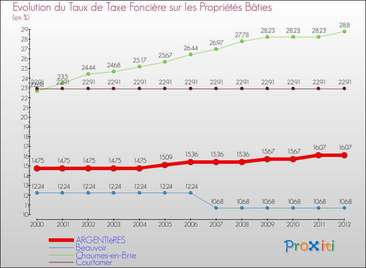 Evolution du taux de la taxe foncière sur le bati pour ARGENTIèRES et les communes proches de 2000 à 2012 Comparaison des taux de taxe foncière sur le bati pour ARGENTIèRES et les communes voisines de 2000 à 2012