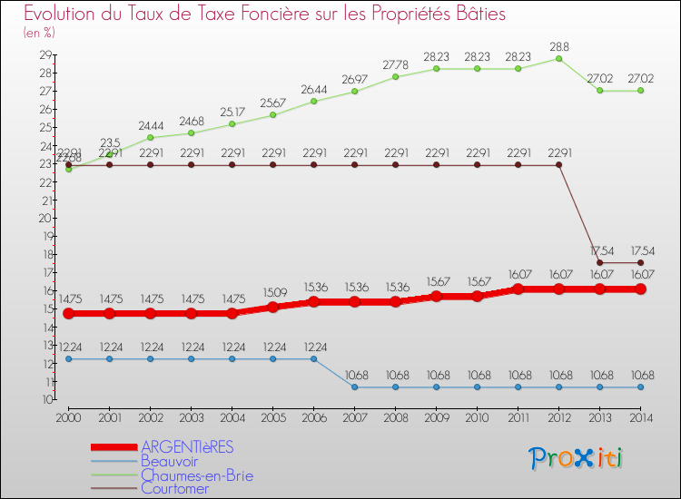 Evolution du taux de la taxe foncière sur le bati pour ARGENTIèRES et les communes proches de 2000 à 2014 Comparaison des taux de taxe foncière sur le bati pour ARGENTIèRES et les communes voisines de 2000 à 2014