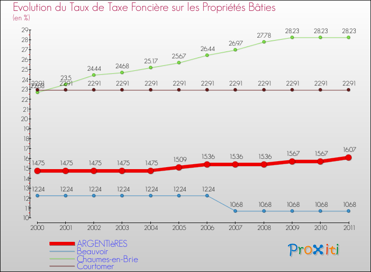 Evolution du taux de la taxe foncière sur le bati pour ARGENTIèRES et les communes proches Comparaison des taux de taxe foncière sur le bati pour ARGENTIèRES et les communes voisines