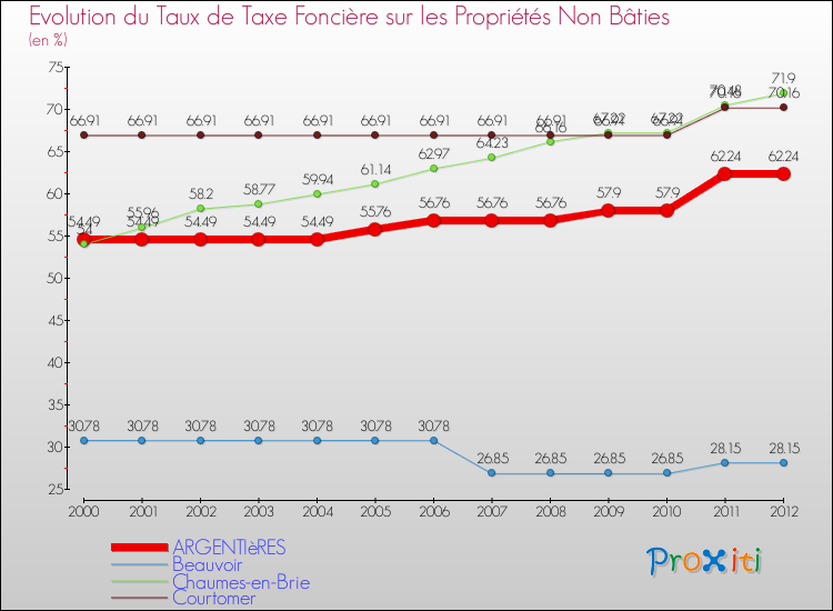 Evolution du taux de la taxe foncière sur les immeubles et terrains non batis pour ARGENTIèRES et les communes proches de 2000 à 2012 Comparaison des taux de la taxe foncière sur les immeubles et terrains non batis pour ARGENTIèRES et les communes voisines de 2000 à 2012