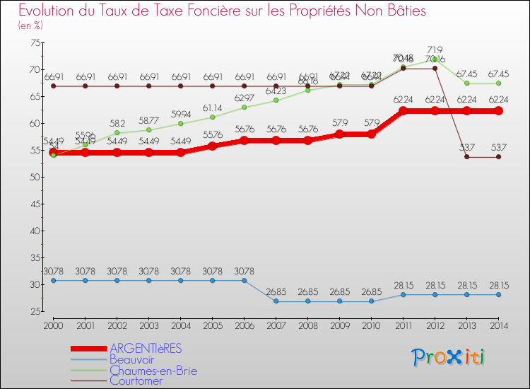 Evolution du taux de la taxe foncière sur les immeubles et terrains non batis pour ARGENTIèRES et les communes proches de 2000 à 2014 Comparaison des taux de la taxe foncière sur les immeubles et terrains non batis pour ARGENTIèRES et les communes voisines de 2000 à 2014