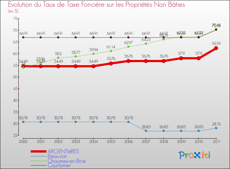 Evolution du taux de la taxe foncière sur les immeubles et terrains non batis pour ARGENTIèRES et les communes proches Comparaison des taux de la taxe foncière sur les immeubles et terrains non batis pour ARGENTIèRES et les communes voisines