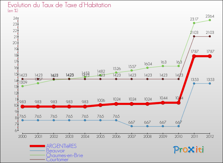 Evolution du taux de la taxe d'habitation pour ARGENTIèRES et les communes proches Comparaison des taux de la taxe d'habitation pour ARGENTIèRES et les communes voisines
