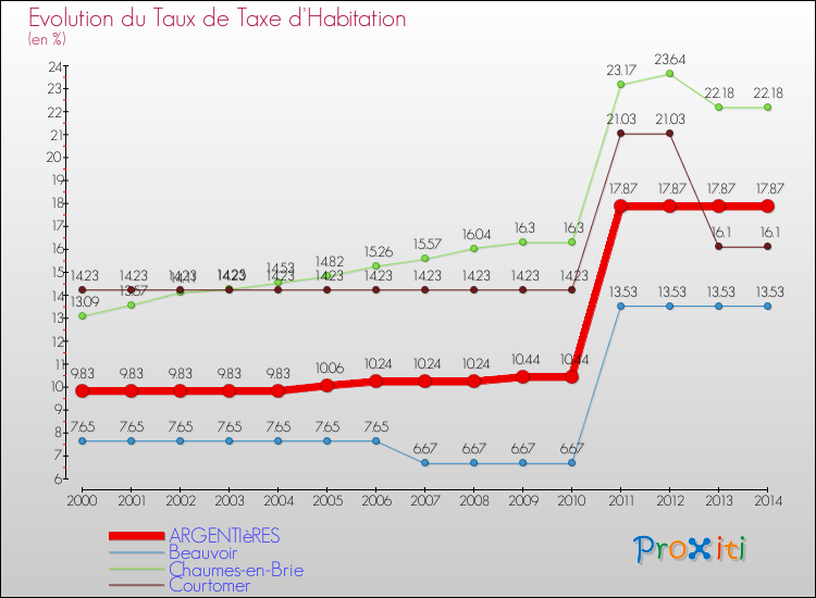 Evolution du taux de la taxe d'habitation pour ARGENTIèRES et les communes proches de 2000 à 2014 Comparaison des taux de la taxe d'habitation pour ARGENTIèRES et les communes voisines de 2000 à 2014