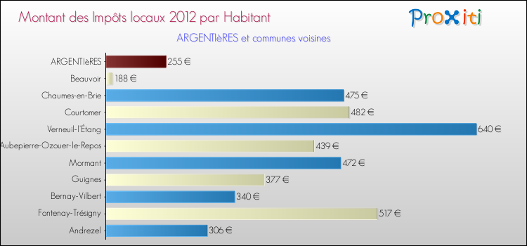 Montant des impôts locaux par Habitant pour ARGENTIèRES et les communes proches Comparaison des impôts locaux par habitant pour ARGENTIèRES et les communes voisines