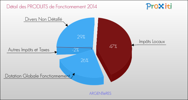 Décomposition du Budget de Fonctionnement 2014 de la commune de ARGENTIèRES Budget de Fonctionnement 2014 pour la commune de ARGENTIèRES