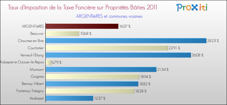 Taux d'imposition de la taxe foncière sur le bati 2011 pour ARGENTIèRES et les communes proches Comparaison des taux d'imposition de la taxe foncière sur le bati 2011 pour ARGENTIèRES et les communes voisines