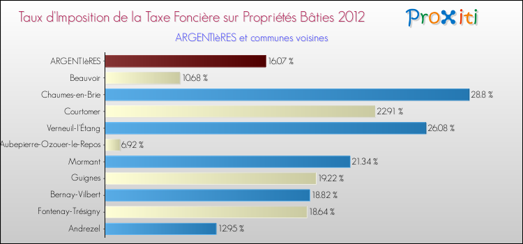 Taux d'imposition de la taxe foncière sur le bati 2012 pour ARGENTIèRES et les communes proches Comparaison des taux d'imposition de la taxe foncière sur le bati 2012 pour ARGENTIèRES et les communes voisines