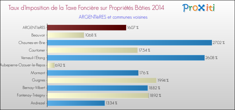 Taux d'imposition de la taxe foncière sur le bati 2014 pour ARGENTIèRES et les communes proches Comparaison des taux d'imposition de la taxe foncière sur le bati 2014 pour ARGENTIèRES et les communes voisines