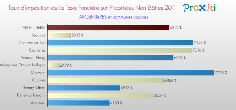 Taux d'imposition de la taxe foncière sur les immeubles et terrains non batis 2011 pour ARGENTIèRES et les communes proches Comparaison des taux d'imposition de la taxe foncière sur les immeubles et terrains non batis 2011 pour ARGENTIèRES et les communes voisines