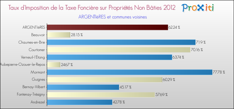 Taux d'imposition de la taxe foncière sur les immeubles et terrains non batis 2012 pour ARGENTIèRES et les communes proches Comparaison des taux d'imposition de la taxe foncière sur les immeubles et terrains non batis 2012 pour ARGENTIèRES et les communes voisines