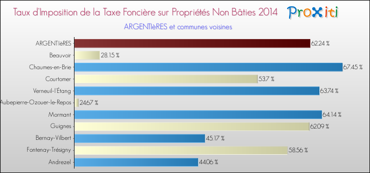 Taux d'imposition de la taxe foncière sur les immeubles et terrains non batis 2014 pour ARGENTIèRES et les communes proches Comparaison des taux d'imposition de la taxe foncière sur les immeubles et terrains non batis 2014 pour ARGENTIèRES et les communes voisines