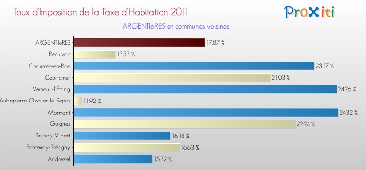 Taux d'imposition de la taxe d'habitation 2011 pour ARGENTIèRES et les communes proches Comparaison des taux d'imposition de la taxe d'habitation 2011 pour ARGENTIèRES et les communes voisines