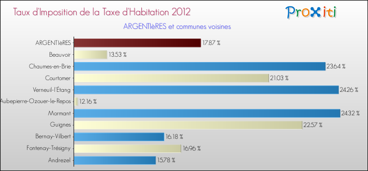 Taux d'imposition de la taxe d'habitation 2012 pour ARGENTIèRES et les communes proches Comparaison des taux d'imposition de la taxe d'habitation 2012 pour ARGENTIèRES et les communes voisines