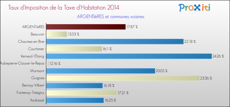Taux d'imposition de la taxe d'habitation 2014 pour ARGENTIèRES et les communes proches Comparaison des taux d'imposition de la taxe d'habitation 2014 pour ARGENTIèRES et les communes voisines