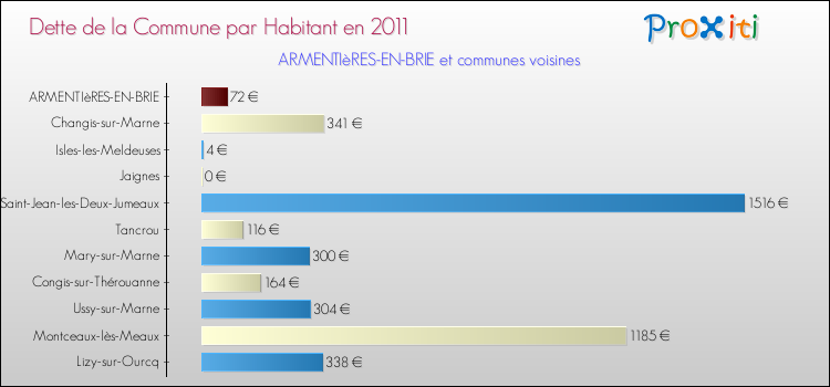 Dette par habitant de la commune en 2011 pour ARMENTIèRES-EN-BRIE et les communes proches Comparaison de la dette par habitant de la commune en 2011 pour ARMENTIèRES-EN-BRIE et les communes voisines