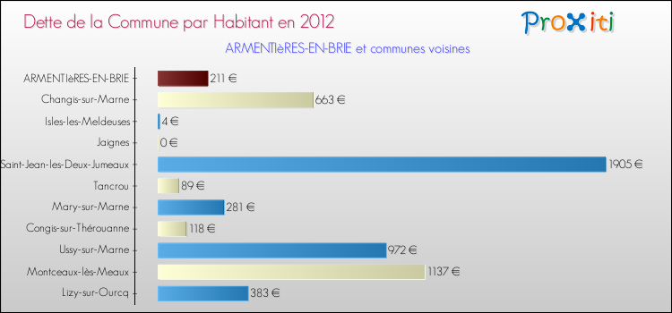 Dette par habitant de la commune en 2012 pour ARMENTIèRES-EN-BRIE et les communes proches Comparaison de la dette par habitant de la commune en 2012 pour ARMENTIèRES-EN-BRIE et les communes voisines