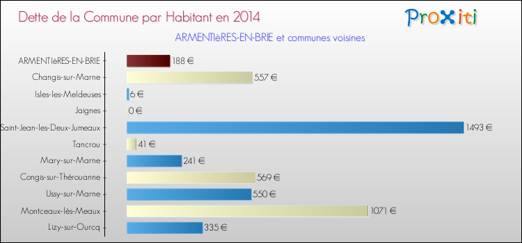 Dette par habitant de la commune en 2014 pour ARMENTIèRES-EN-BRIE et les communes proches Comparaison de la dette par habitant de la commune en 2014 pour ARMENTIèRES-EN-BRIE et les communes voisines