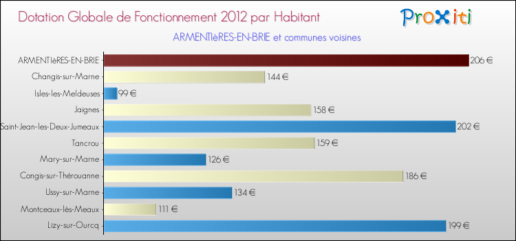 Montant des dotations globales de fonctionnement DGF par Habitant pour ARMENTIèRES-EN-BRIE et les communes proches Comparaison des des dotations globales de fonctionnement DGF par habitant pour ARMENTIèRES-EN-BRIE et les communes voisines
