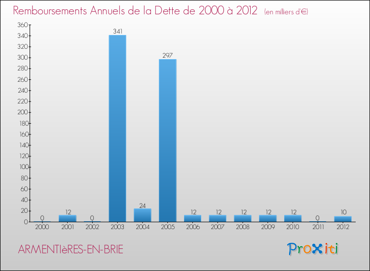 Evolution de l'annuité de la dette pour la commune de ARMENTIèRES-EN-BRIE de 2000 à 2012 Annuités de la dette pour ARMENTIèRES-EN-BRIE de 2000 à 2012
