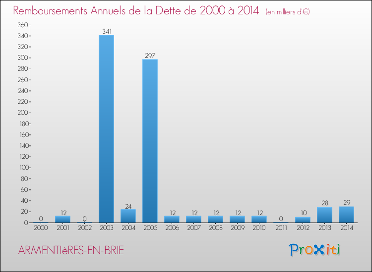 Evolution de l'annuité de la dette pour la commune de ARMENTIèRES-EN-BRIE de 2000 à 2014 Annuités de la dette pour ARMENTIèRES-EN-BRIE de 2000 à 2014