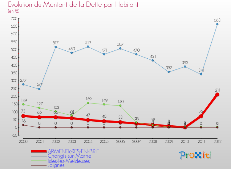 Evolution de la dette par habitant pour la commune de ARMENTIèRES-EN-BRIE et les communes proches de 2000 à 2012 Comparaison de la dette par habitant pour ARMENTIèRES-EN-BRIE et les communes voisines de 2000 à 2012