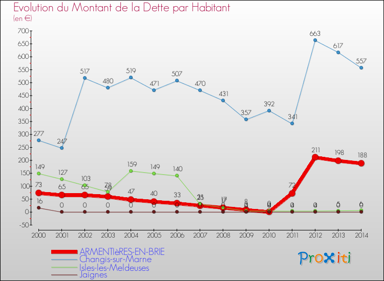Evolution de la dette par habitant pour la commune de ARMENTIèRES-EN-BRIE et les communes proches de 2000 à 2014 Comparaison de la dette par habitant pour ARMENTIèRES-EN-BRIE et les communes voisines de 2000 à 2014