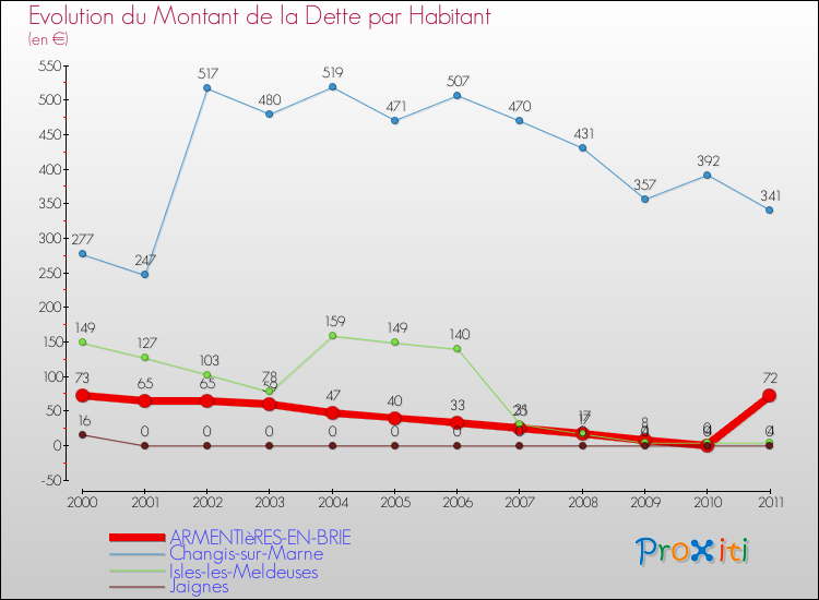 Evolution de la dette par habitant pour la commune de ARMENTIèRES-EN-BRIE et les communes proches Comparaison de la dette par habitant pour ARMENTIèRES-EN-BRIE et les communes voisines