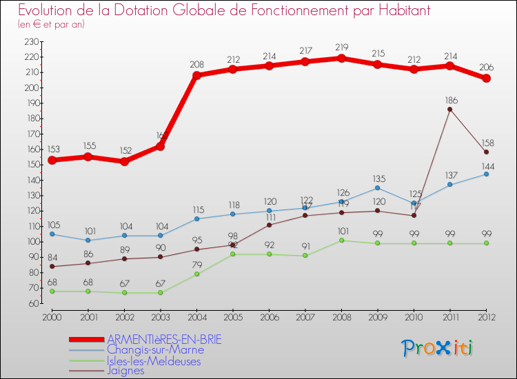 Evolution et montant de la dotation globale de fonctionnement par Habitant pour ARMENTIèRES-EN-BRIE et les communes proches Comparaison des dotations globales de fonctionnement par habitant pour ARMENTIèRES-EN-BRIE et les communes voisines