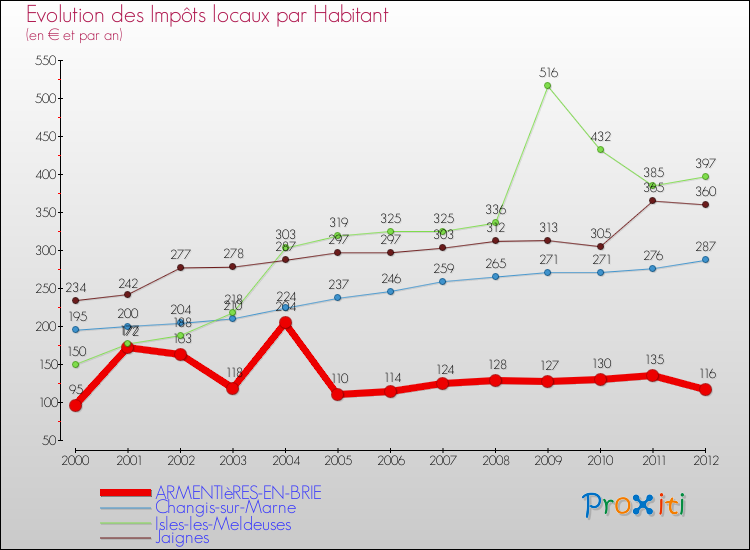 Evolution et montant des impôts locaux par Habitant pour ARMENTIèRES-EN-BRIE et les communes proches Comparaison des impôts locaux par habitant pour ARMENTIèRES-EN-BRIE et les communes voisines
