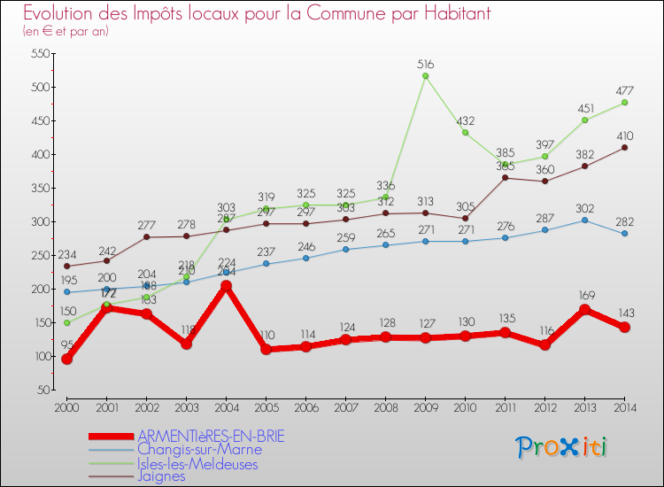 Evolution et montant des impôts locaux par Habitant pour ARMENTIèRES-EN-BRIE et les communes proches de 2000 à 2014 Comparaison des impôts locaux par habitant pour ARMENTIèRES-EN-BRIE et les communes voisines de 2000 à 2014