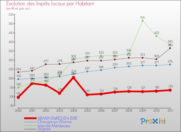 Evolution et montant des impôts locaux par Habitant pour ARMENTIèRES-EN-BRIE et les communes proches Comparaison des impôts locaux par habitant pour ARMENTIèRES-EN-BRIE et les communes voisines