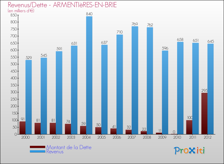 Evolution comparée de la dette et des revenus pour la commune de ARMENTIèRES-EN-BRIE de 2000 à 2012 Comparaison de la dette et des revenus pour ARMENTIèRES-EN-BRIE de 2000 à 2012