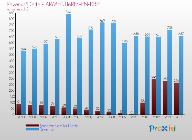 Evolution comparée de la dette et des revenus pour la commune de ARMENTIèRES-EN-BRIE de 2000 à 2014 Comparaison de la dette et des revenus pour ARMENTIèRES-EN-BRIE de 2000 à 2014