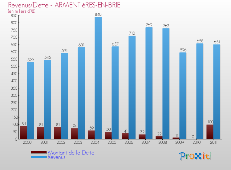Evolution comparée de la dette et des revenus pour la commune de ARMENTIèRES-EN-BRIE de 2000 à 2011 Comparaison de la dette et des revenus pour ARMENTIèRES-EN-BRIE de 2000 à 2011