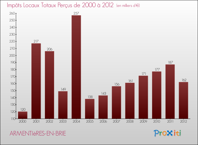 Evolution des Impôts Locaux pour la commune de ARMENTIèRES-EN-BRIE de 2000 à 2012 Evolution des Impôts Locaux pour ARMENTIèRES-EN-BRIE de 2000 à 2012