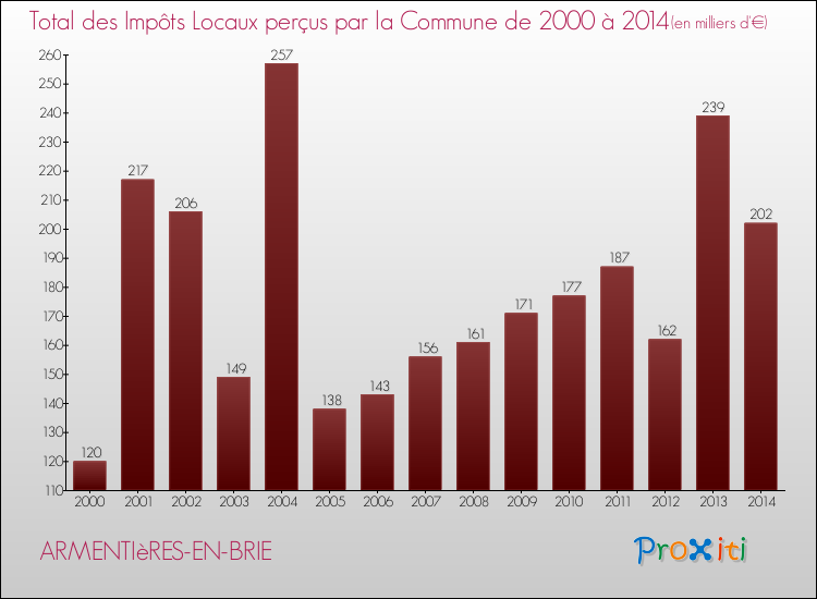 Evolution des Impôts Locaux pour la commune de ARMENTIèRES-EN-BRIE de 2000 à 2014 Evolution des Impôts Locaux pour ARMENTIèRES-EN-BRIE de 2000 à 2014